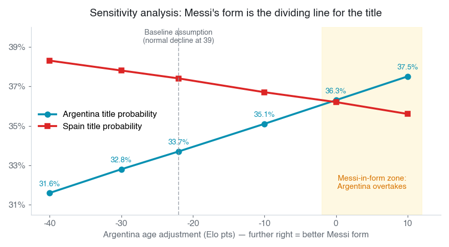 Sensitivity analysis: Messi's form vs championship probability