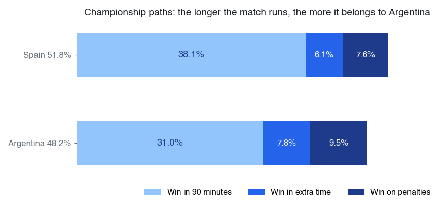 Championship path decomposition