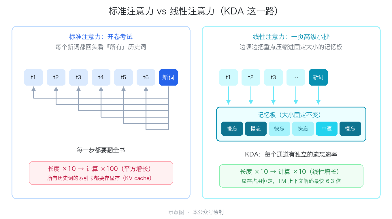 Standard attention vs linear attention illustration