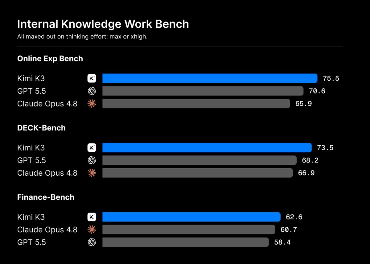 Kimi K3 internal knowledge-work evaluation