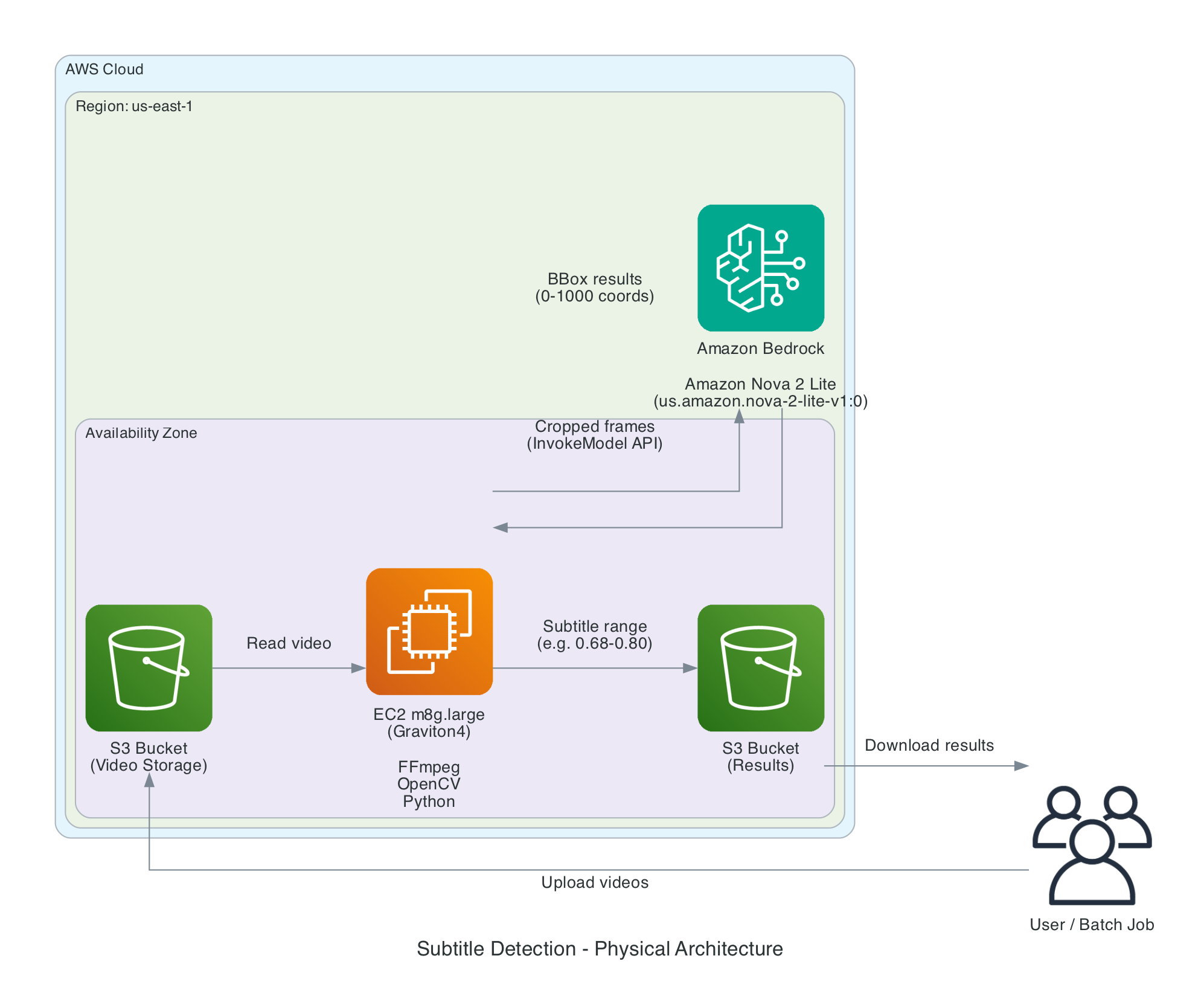 Logical architecture — data processing pipeline