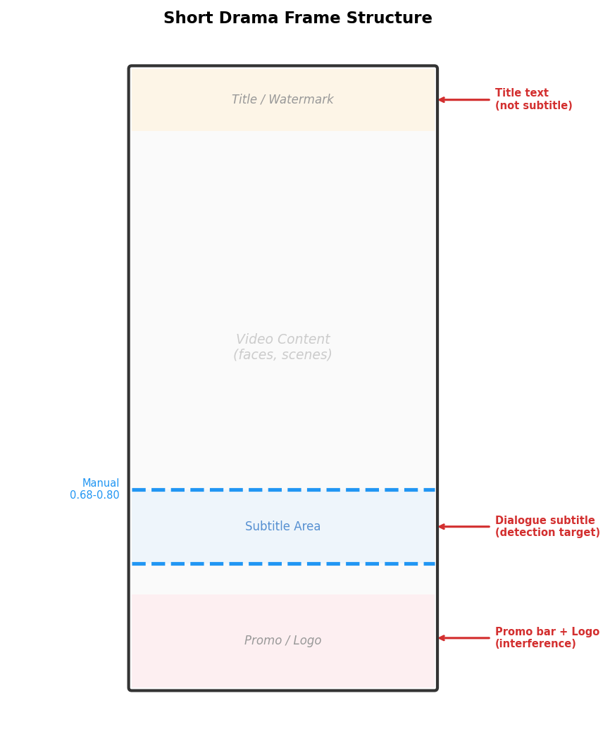 Typical short-drama video frame structure