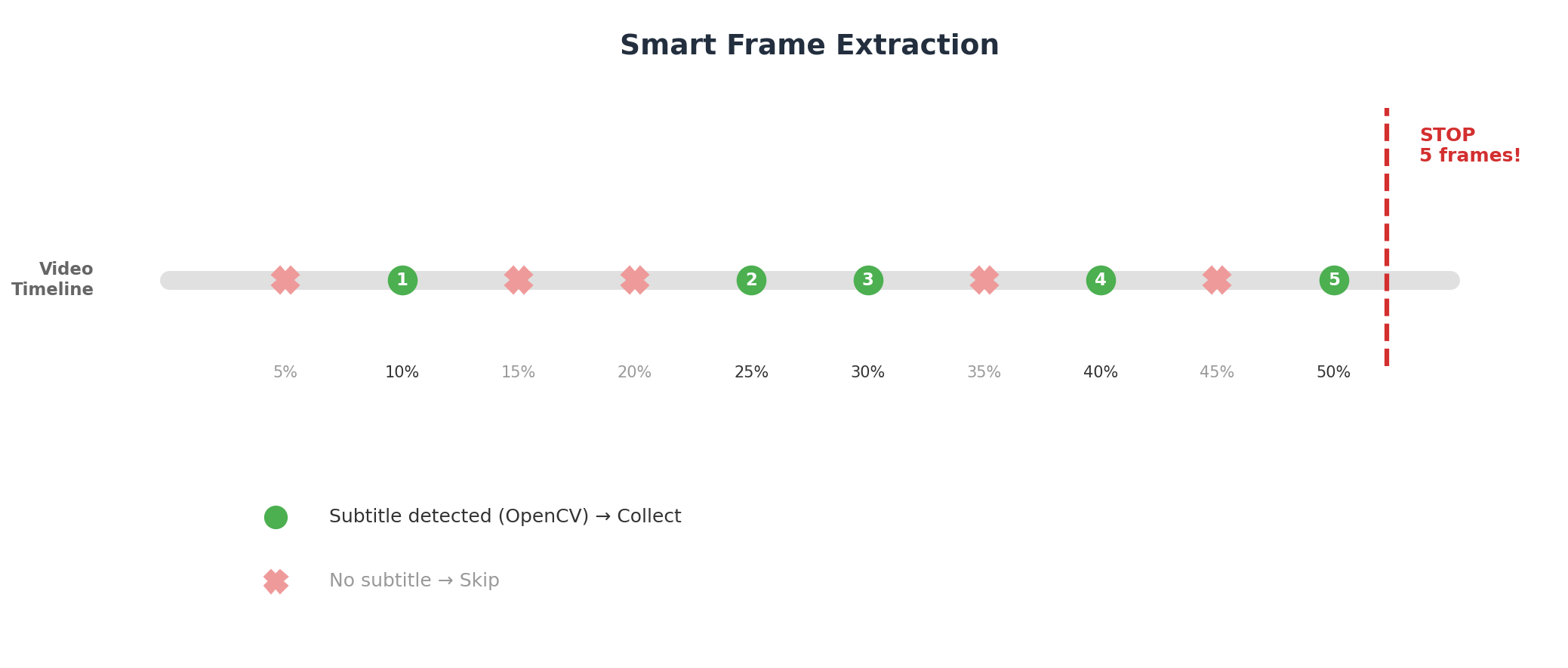 Smart frame extraction workflow